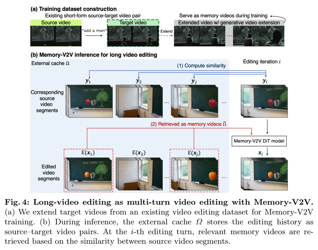 Long-video editing as multi-turn video editing with Memory-V2V