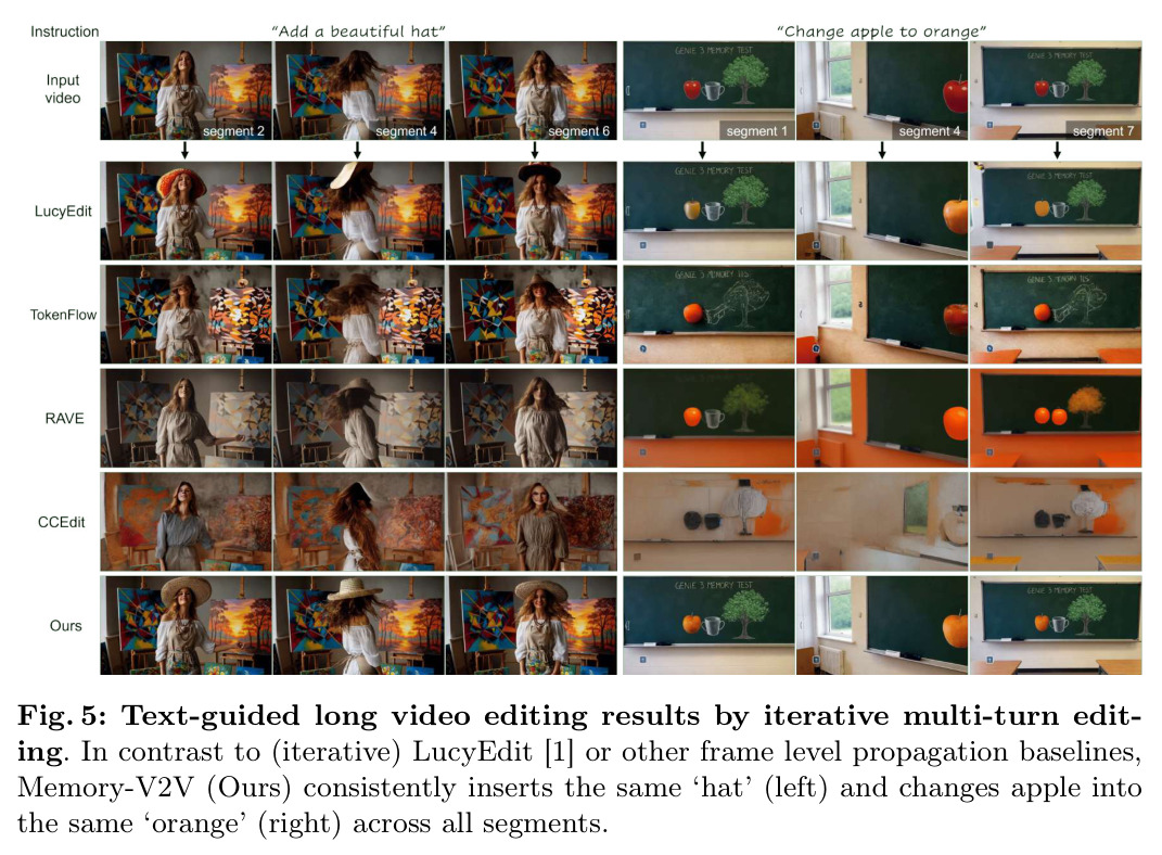 Text-guided long video editing results by iterative multi-turn editing