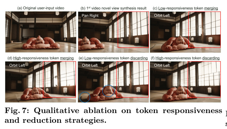 Qualitative ablation on token responsiveness and reduction strategies