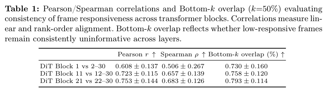 Pearson/Spearman correlations and Bottom-k overlap evaluating consistency of frame responsiveness across transformer blocks