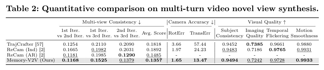 Quantitative comparison on multi-turn video novel view synthesis