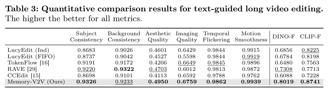 Quantitative comparison results for text-guided long video editing