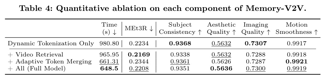 Quantitative ablation on each component of Memory-V2V