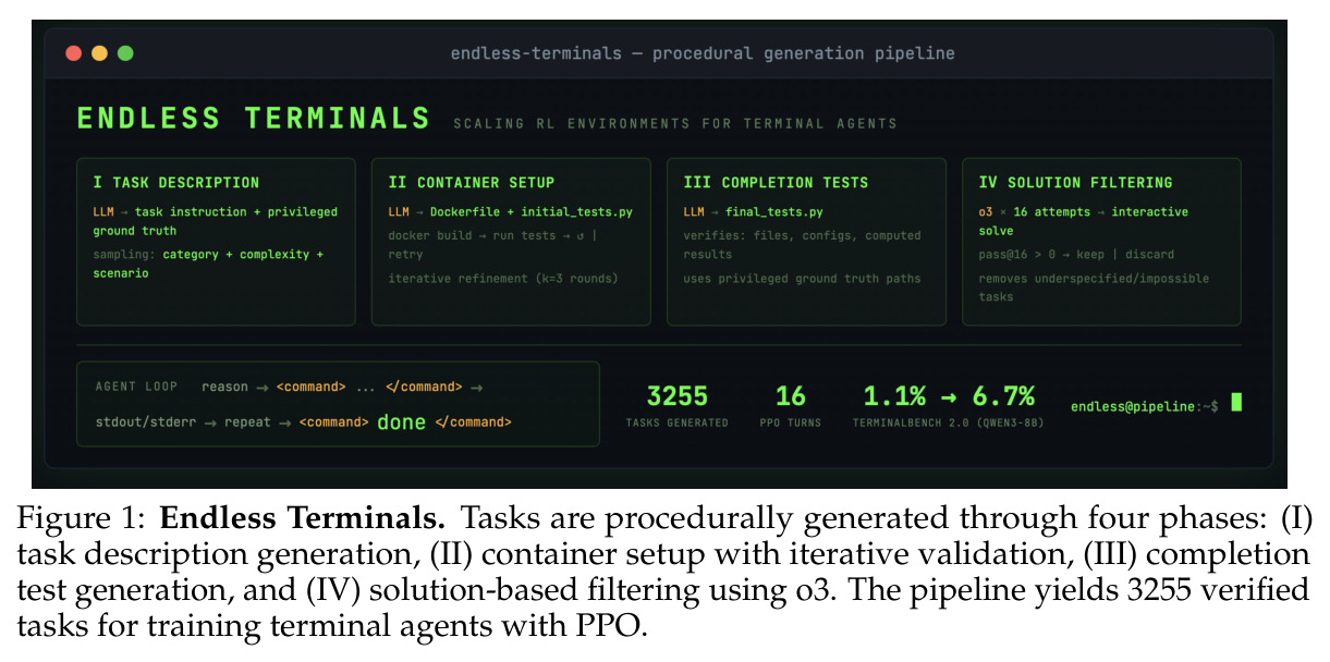 Endless Terminals: Tasks are procedurally generated through four phases