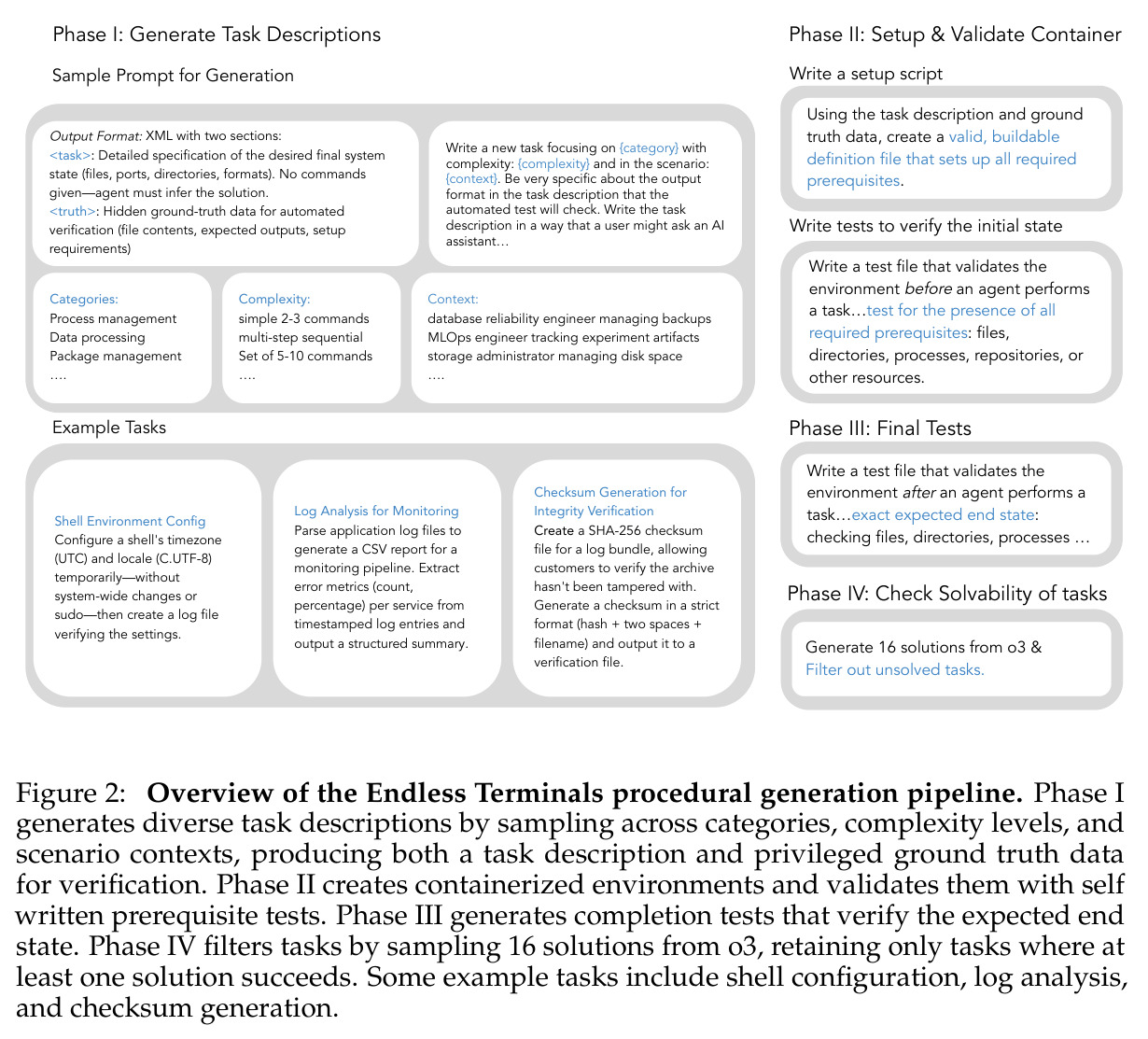 Overview of the Endless Terminals procedural generation pipeline