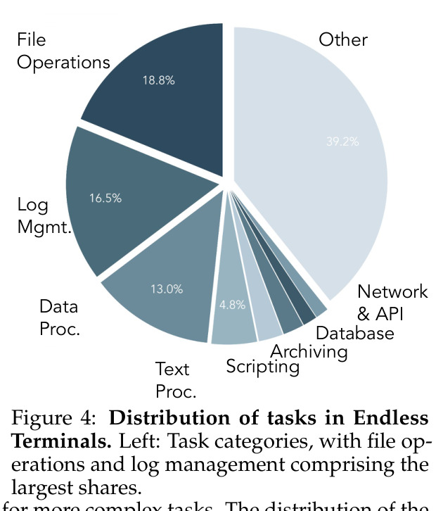 Distribution of tasks in Endless Terminals