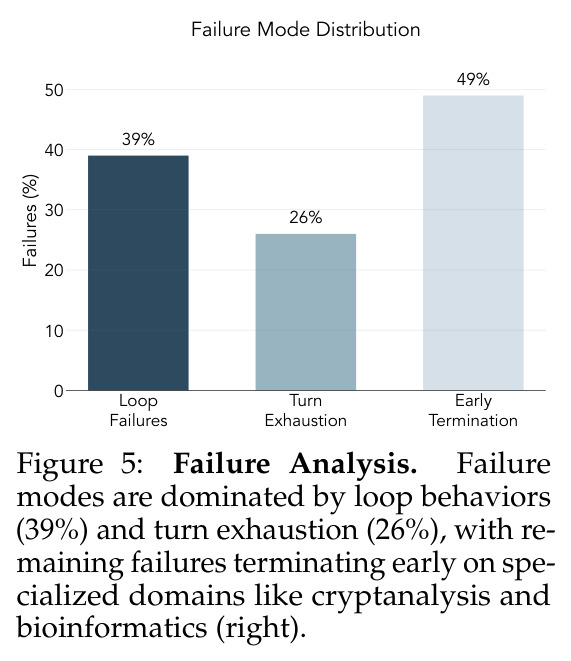 Failure Analysis: Failure modes are dominated by loop behaviors (39%) and turn exhaustion (26%)