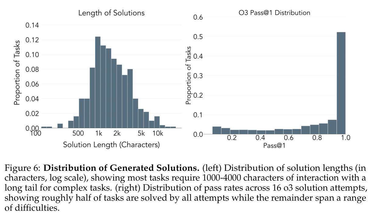 Distribution of Generated Solutions