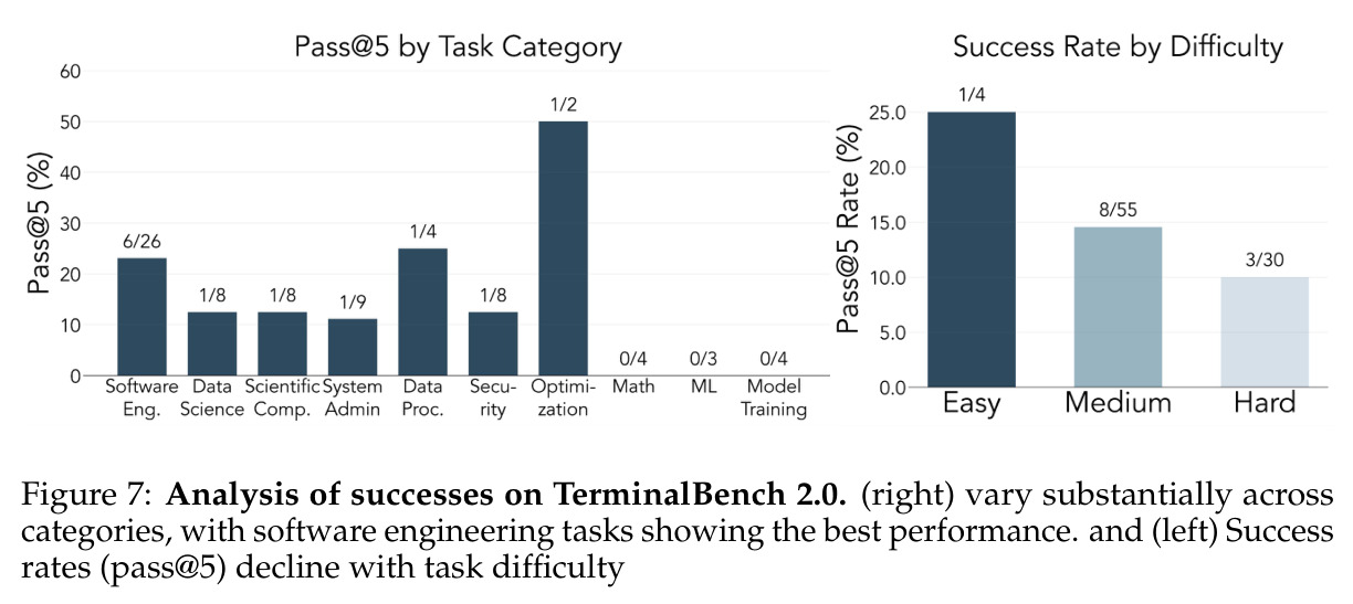 Analysis of successes on TerminalBench 2.0