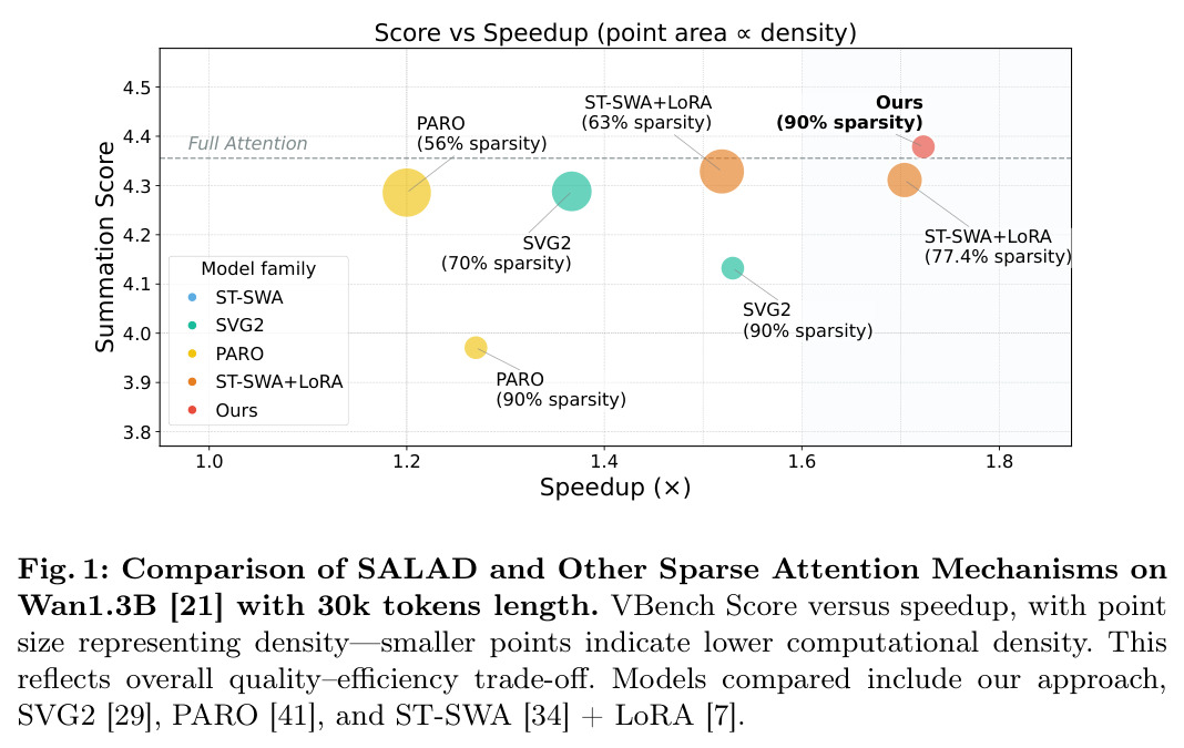 Comparison of SALAD and Other Sparse Attention Mechanisms on Wan1.3B with 30k tokens length.