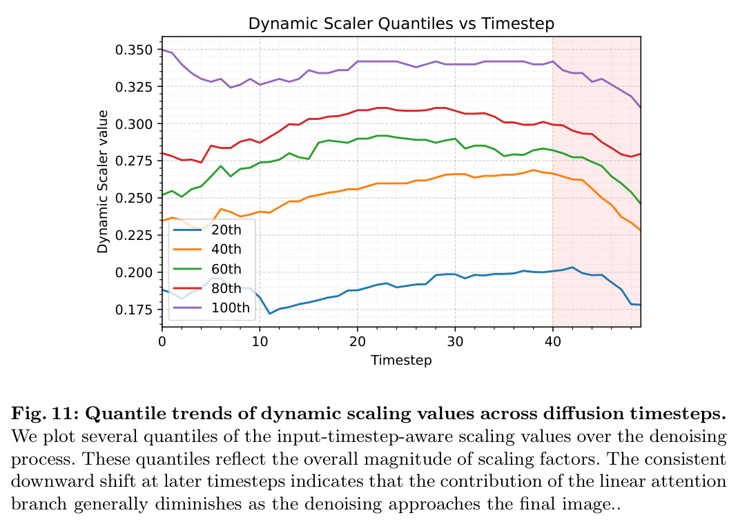 Quantile trends of dynamic scaling values across diffusion timesteps.