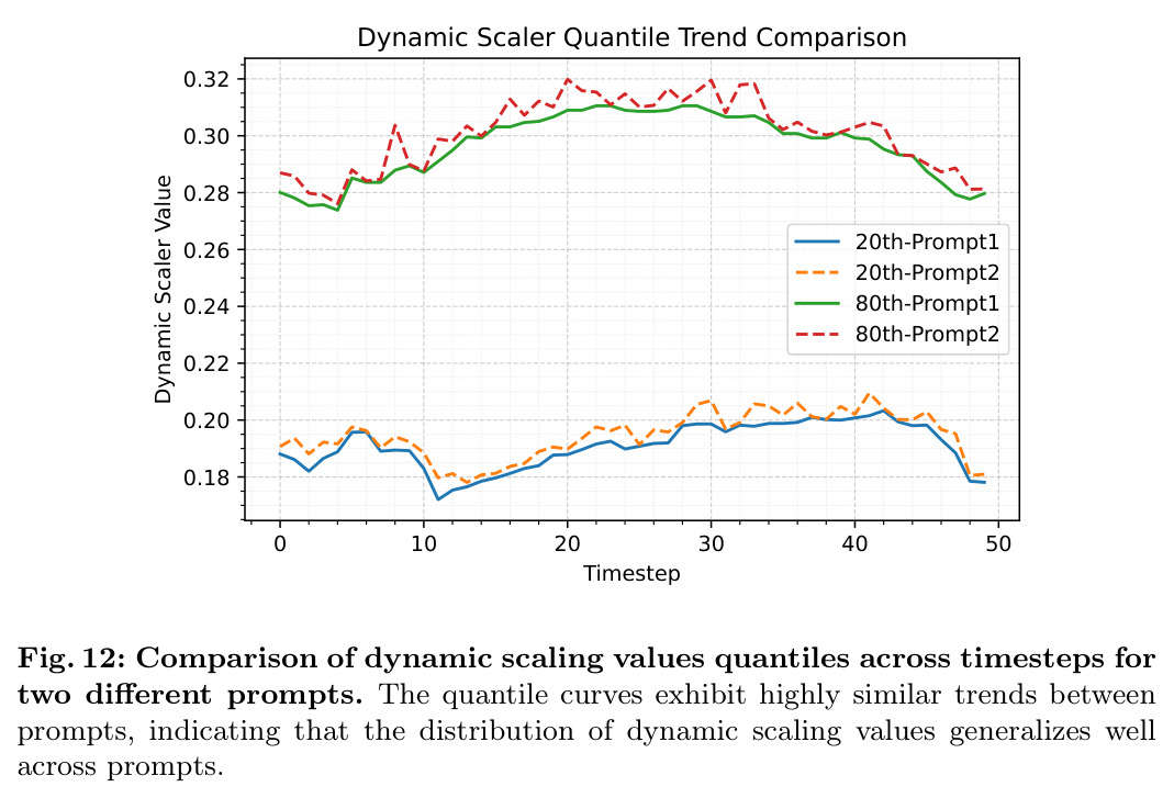 Comparison of dynamic scaling values quantiles across timesteps for two different prompts.