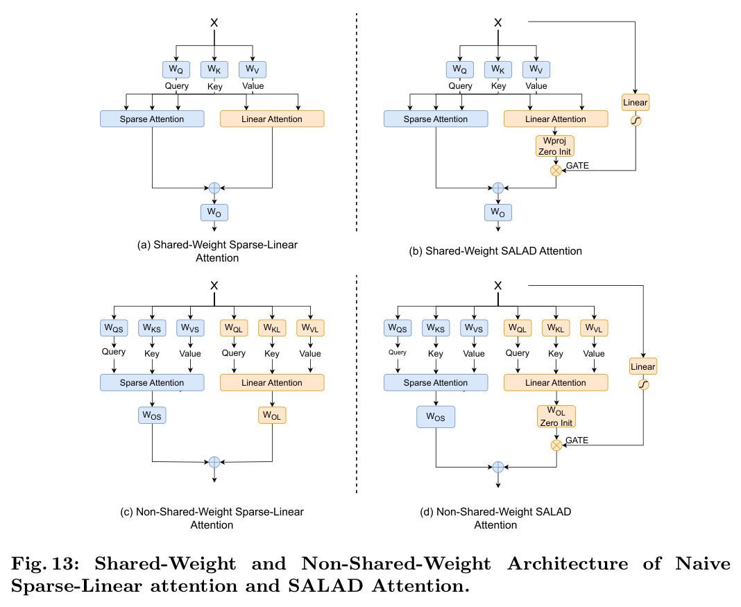 Shared-Weight and Non-Shared-Weight Architecture of Naive Sparse-Linear attention and SALAD Attention.