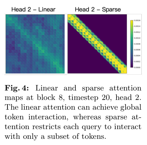 Linear and sparse attention maps at block 8, timestep 20, head 2.
