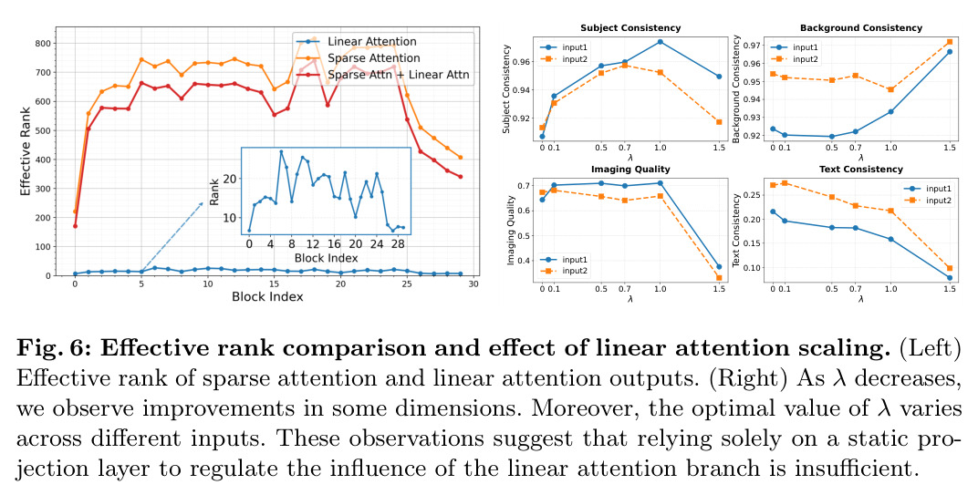 Effective rank comparison and effect of linear attention scaling.