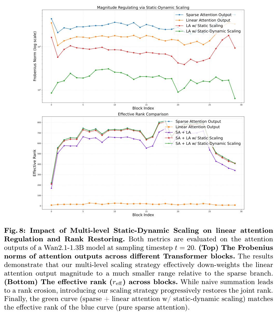 Impact of Multi-level Static-Dynamic Scaling on linear attention Regulation and Rank Restoring.
