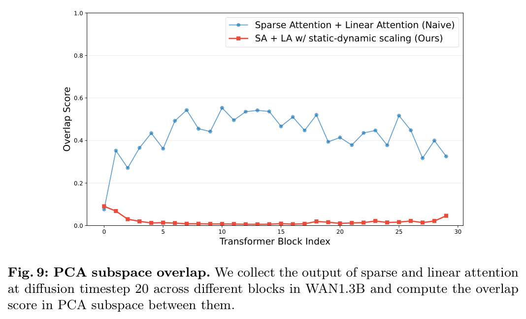 PCA subspace overlap.