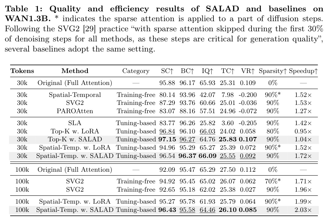Quality and efficiency results of SALAD and baselines on WAN1.3B.