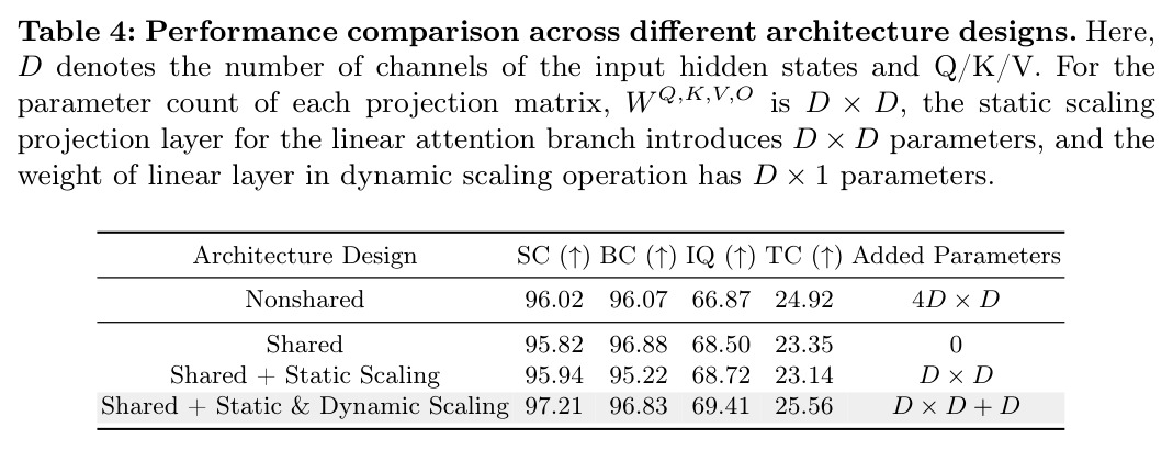 Performance comparison across different architecture designs.