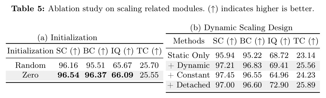 Ablation study on scaling related modules.