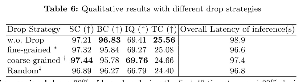 Qualitative results with different drop strategies.