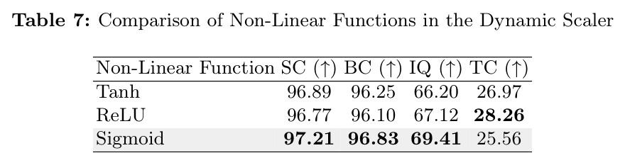 Comparison of Non-Linear Functions in the Dynamic Scaler.