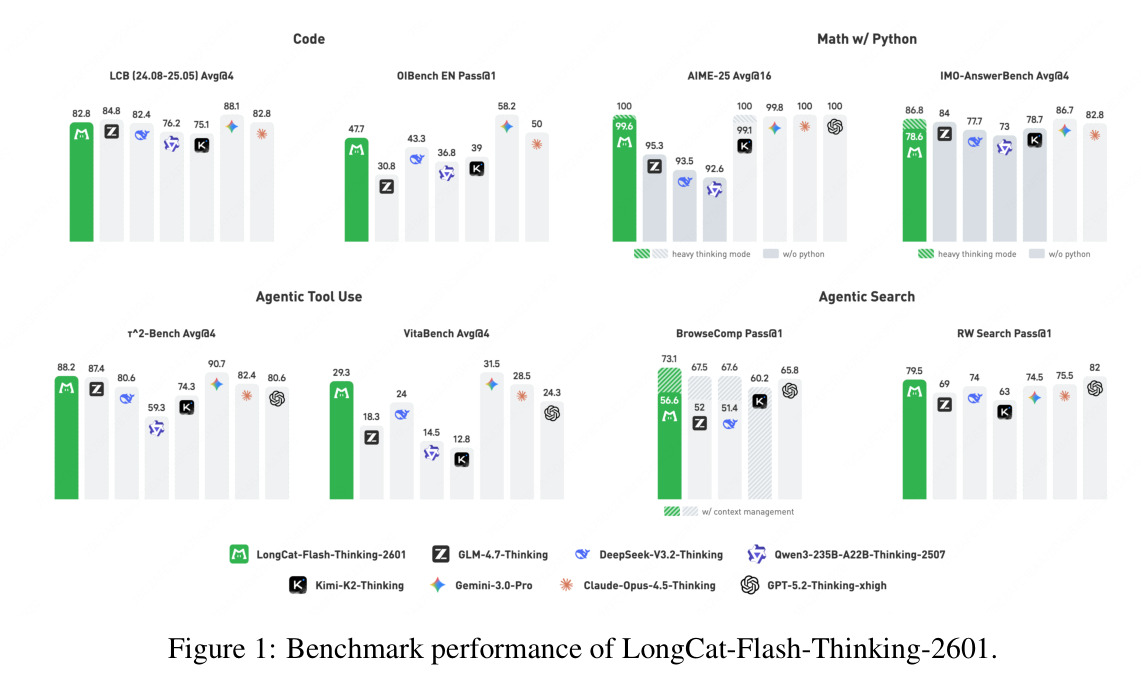 Benchmark performance of LongCat-Flash-Thinking-2601