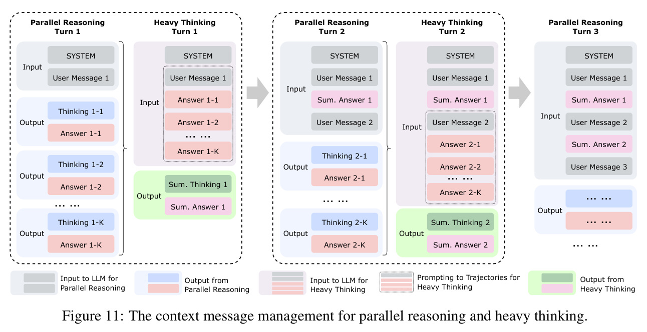 The context message management for parallel reasoning and heavy thinking
