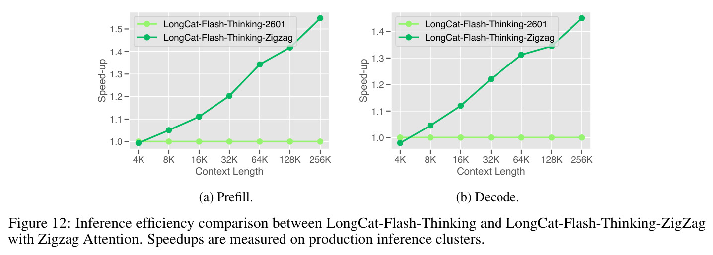 Inference efficiency comparison between LongCat-Flash-Thinking and LongCat-Flash-Thinking-ZigZag