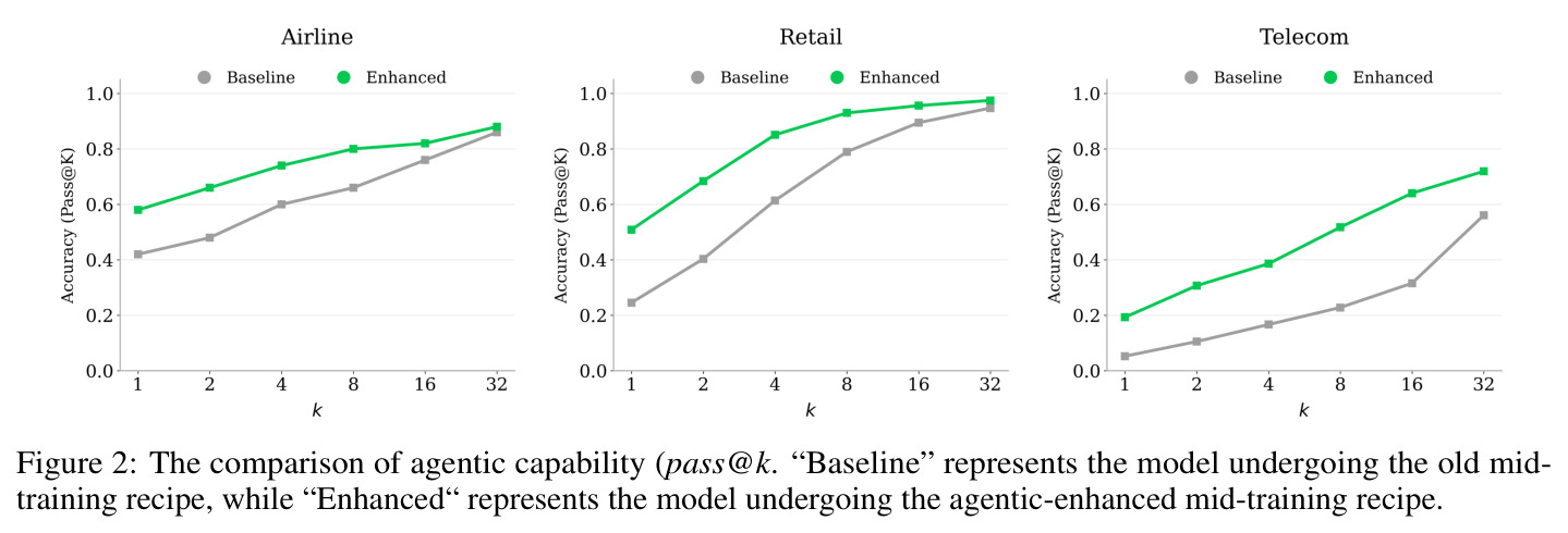 The comparison of agentic capability (pass@k) between baseline and enhanced mid-training recipe
