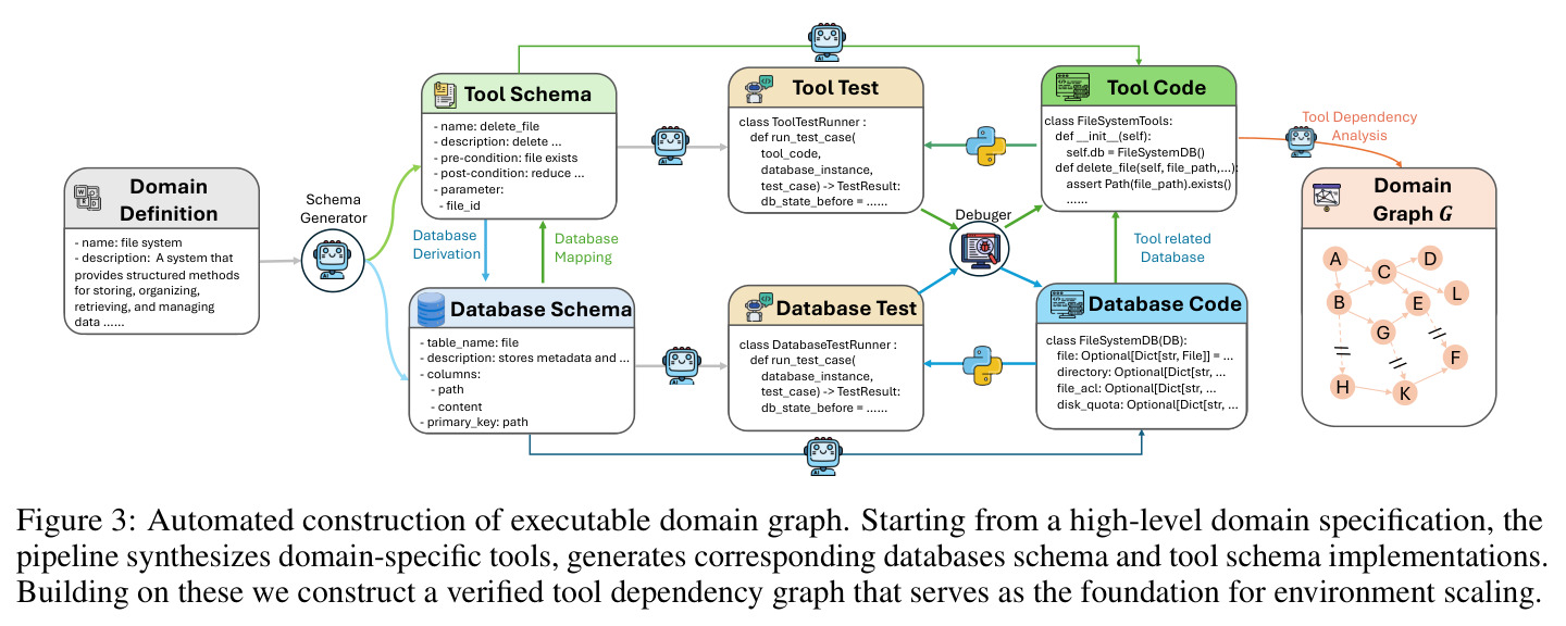 Automated construction of executable domain graph