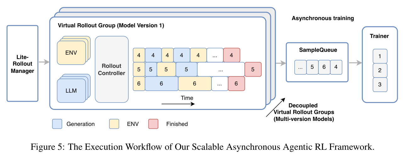 The Execution Workflow of Our Scalable Asynchronous Agentic RL Framework