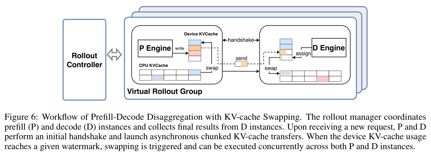 Workflow of Prefill-Decode Disaggregation with KV-cache Swapping