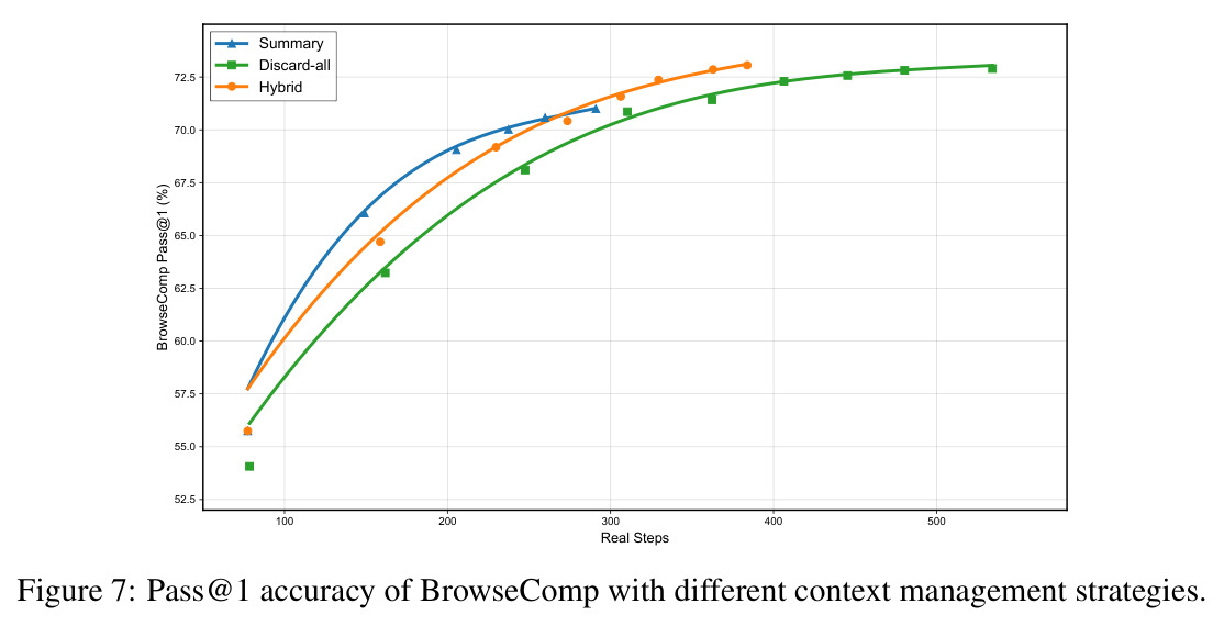 Pass@1 accuracy of BrowseComp with different context management strategies