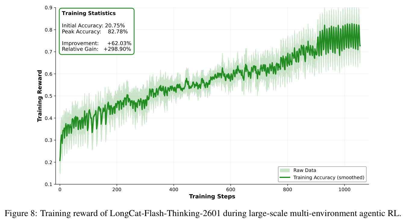 Training reward of LongCat-Flash-Thinking-2601 during large-scale multi-environment agentic RL