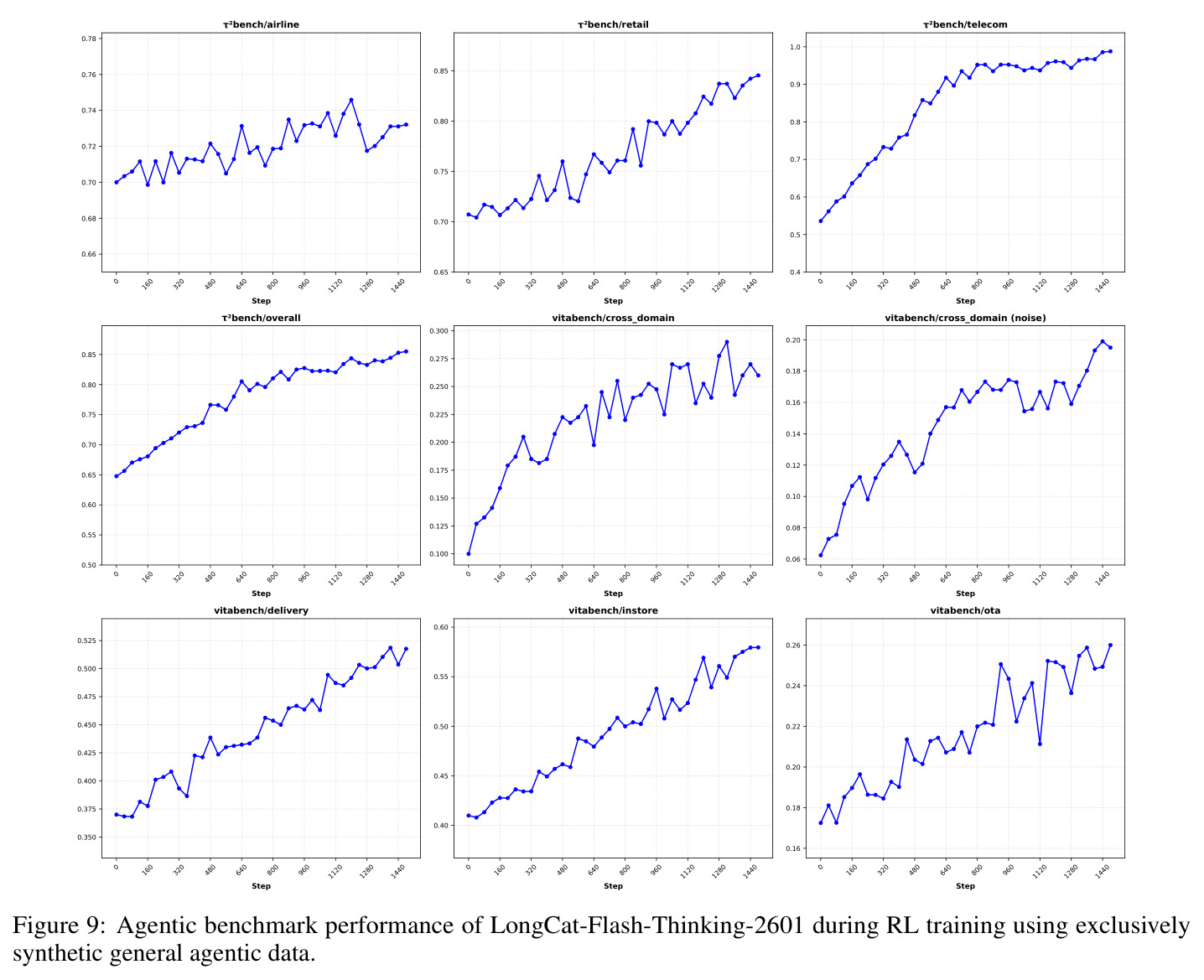 Agentic benchmark performance of LongCat-Flash-Thinking-2601 during RL training