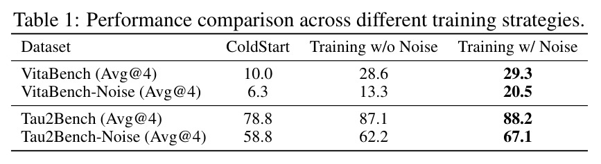 Performance comparison across different training strategies