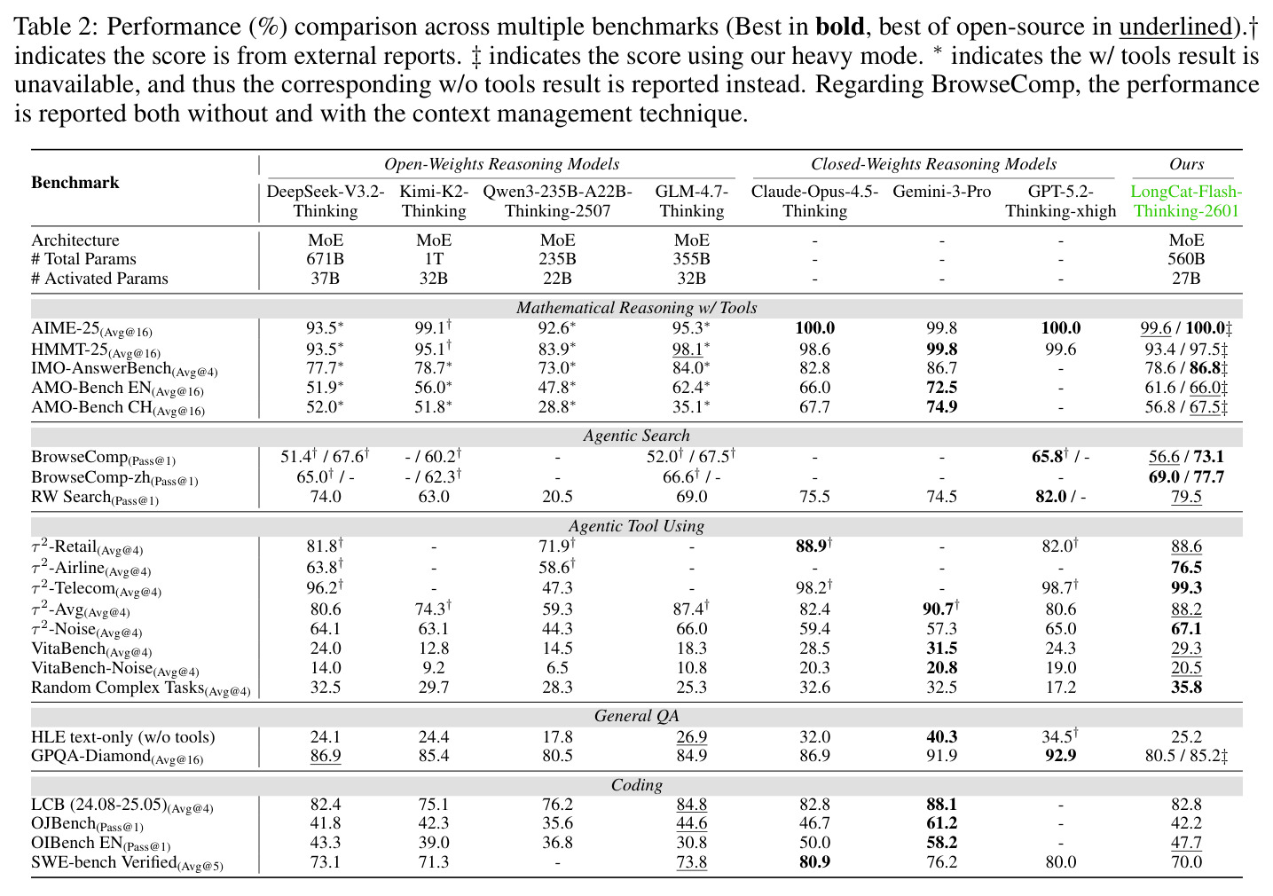 Performance comparison across multiple benchmarks