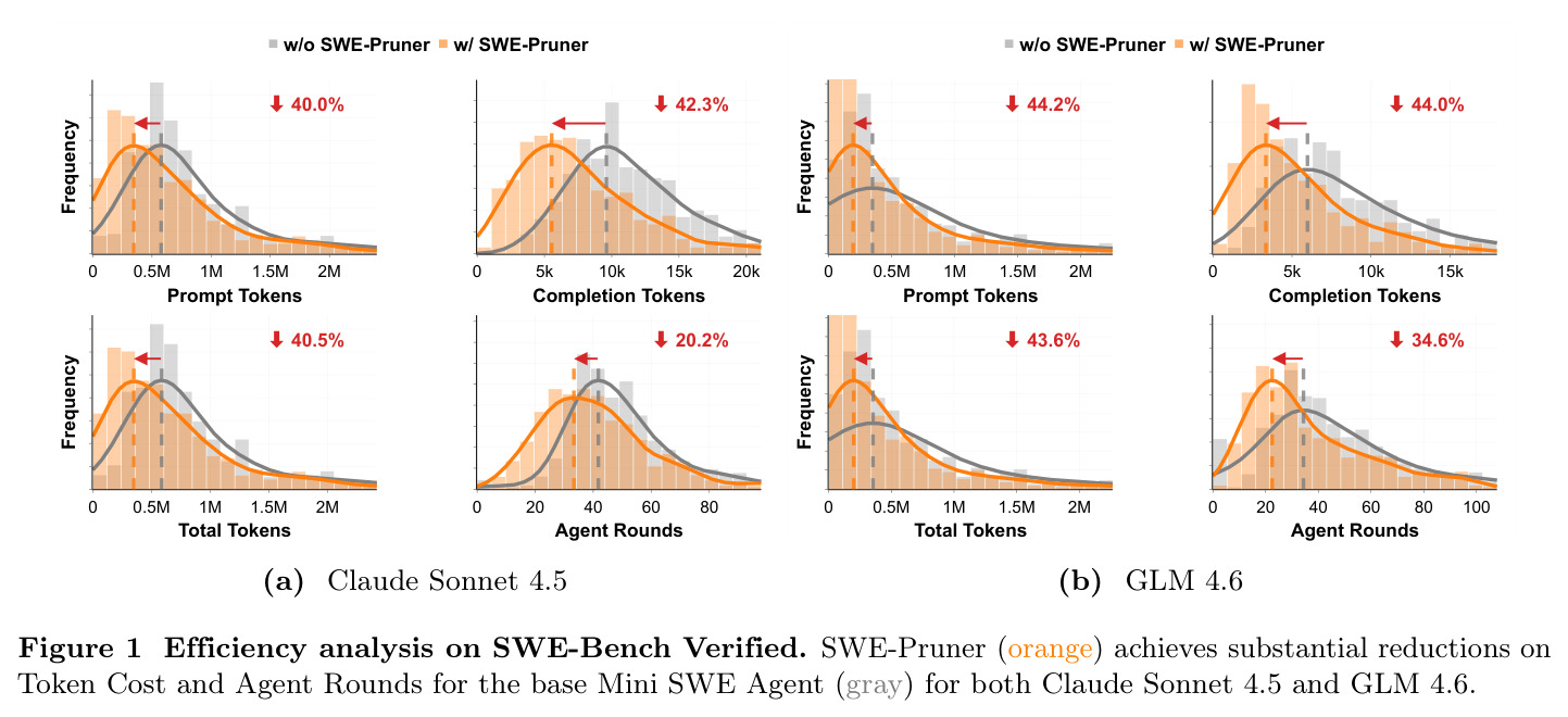 SWE-Bench Verified上的效率分析
