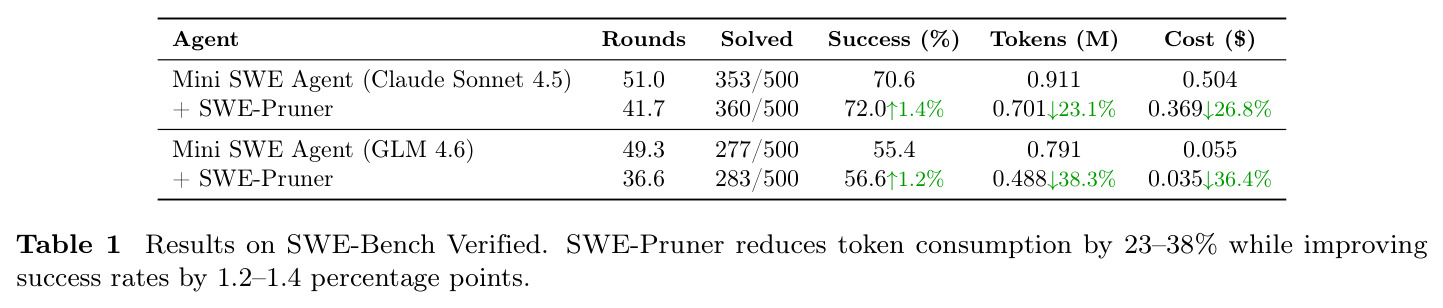SWE-Bench Verified评估结果