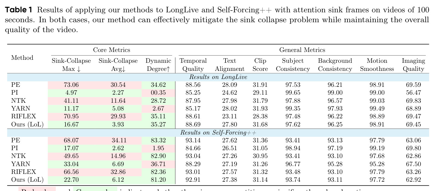 LoL方法应用于LongLive和Self-Forcing++的主要结果