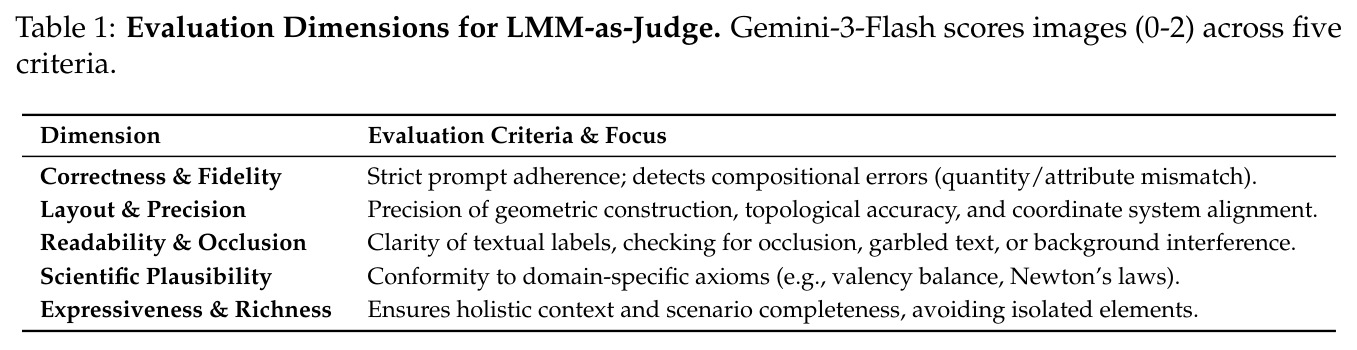 LMM-as-Judge评估维度