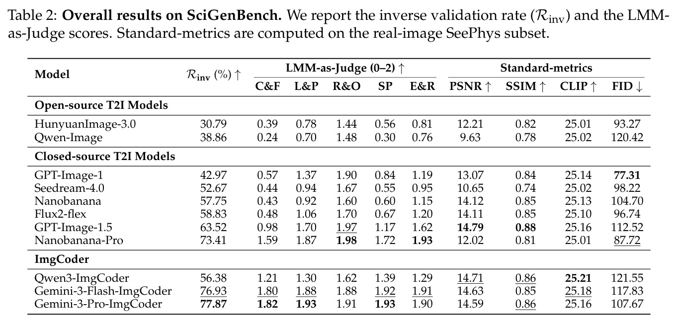 SciGenBench总体评测结果