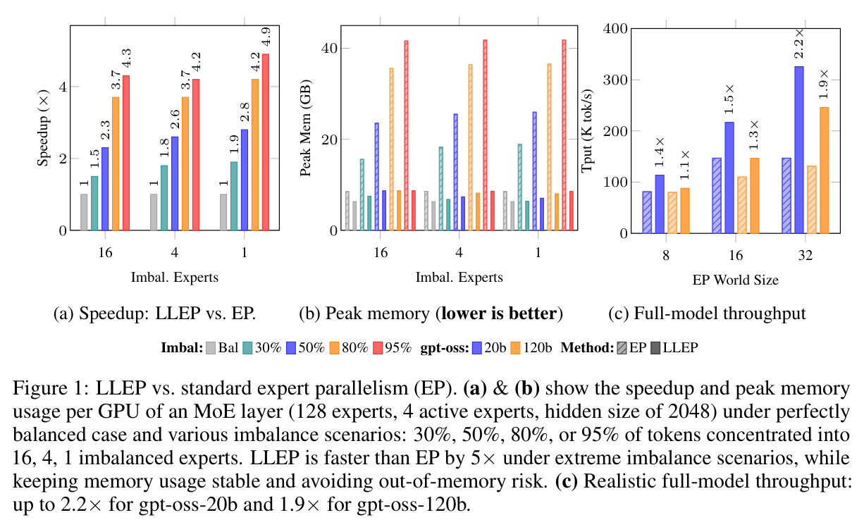 LLEP vs. standard expert parallelism (EP)