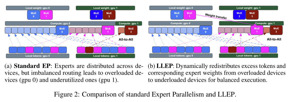 Comparison of standard Expert Parallelism and LLEP