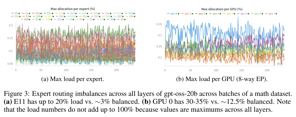 Expert routing imbalances across all layers of gpt-oss-20b