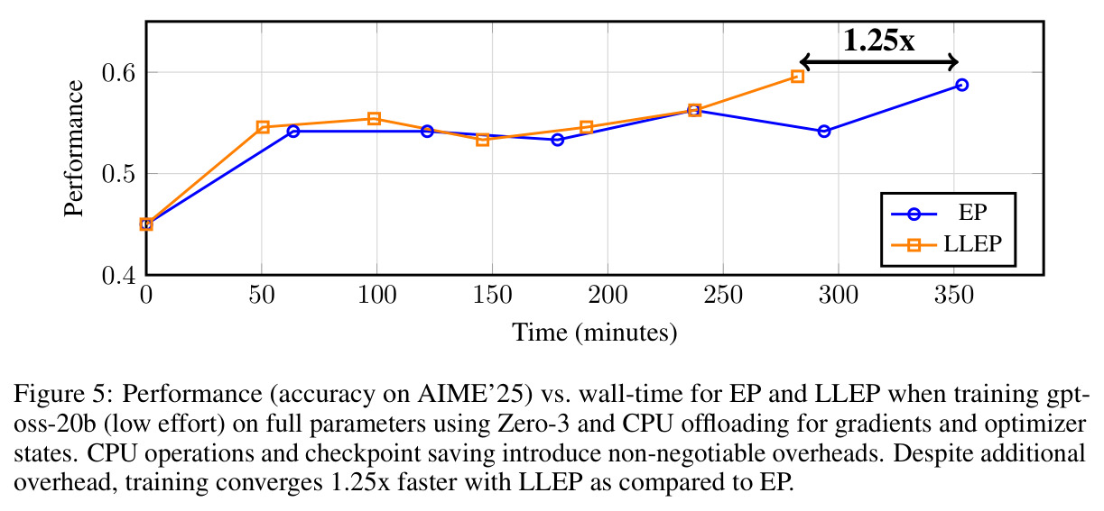 Performance (accuracy on AIME'25) vs. wall-time for EP and LLEP
