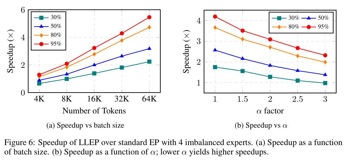 Speedup of LLEP over standard EP with 4 imbalanced experts