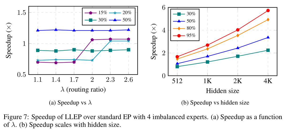 Speedup of LLEP over standard EP with 4 imbalanced experts