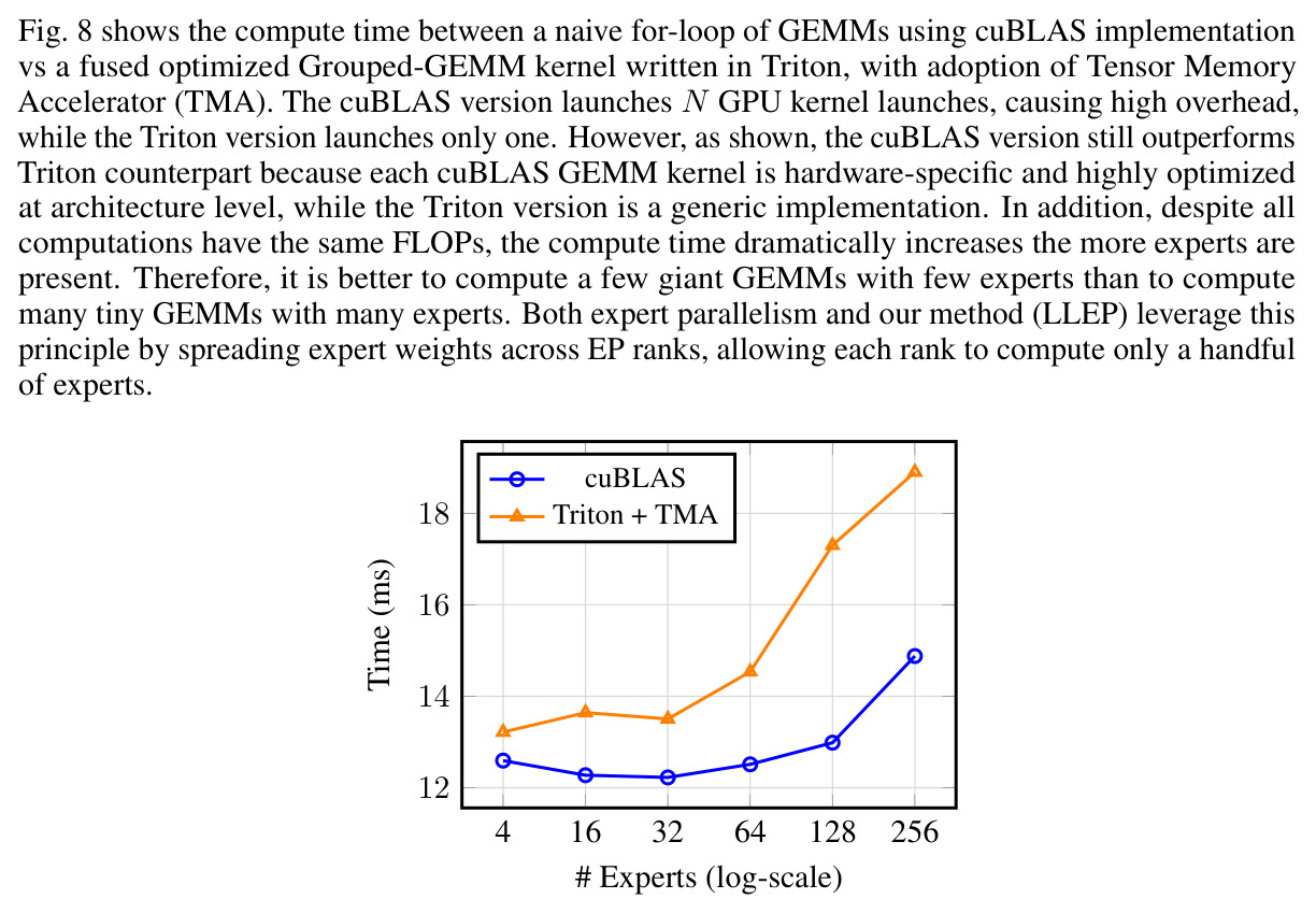 Grouped-GEMM benchmark: execution time vs. number of experts